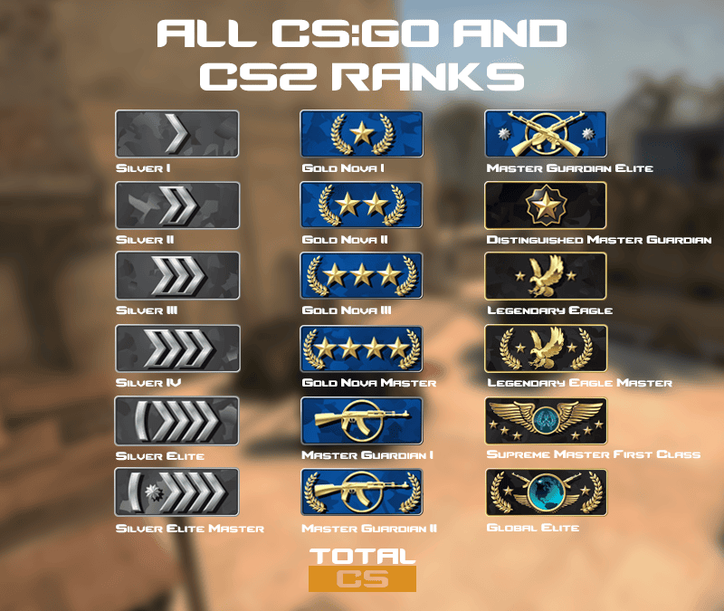 All CS2 Premier & CS:GO Ranks with 2024 Distribution (2024)